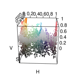 A 3 dimensional representation of colors in the same image, but in HSV space.