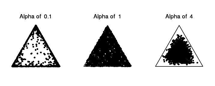 How the alpha parameter affects Dirichlet distribution.