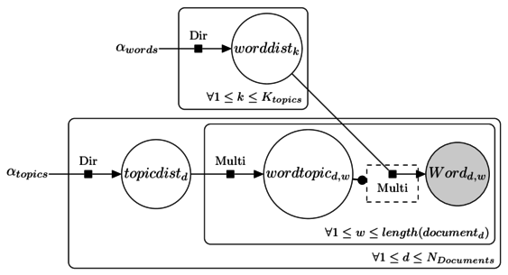A plate notation explanation of LDA.